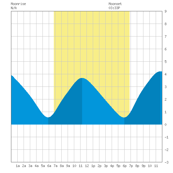 Hainesport tide chart for Wednesday, September 25, 2024
