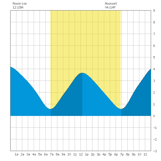 Hainesport tide chart for Thursday, September 26, 2024