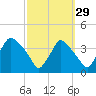 Hainesport tide chart for Sunday, September 29, 2024