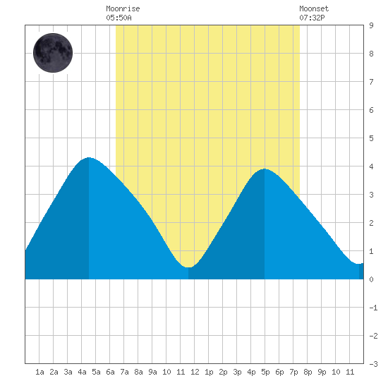 Hainesport tide chart for Monday, September 2, 2024
