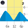 Hainesport tide chart for Monday, September 2, 2024