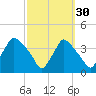 Hainesport tide chart for Monday, September 30, 2024