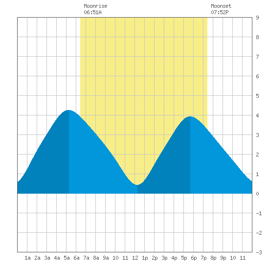 Hainesport tide chart for Tuesday, September 3, 2024