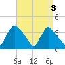 Hainesport tide chart for Tuesday, September 3, 2024