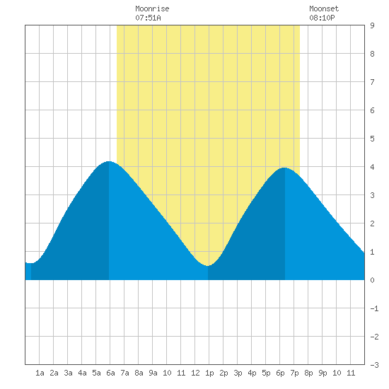 Hainesport tide chart for Wednesday, September 4, 2024