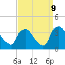 Hainesport tide chart for Monday, September 9, 2024