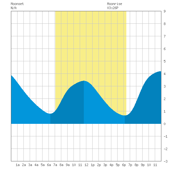 Hainesport tide chart for Friday, October 11, 2024
