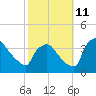 Hainesport tide chart for Friday, October 11, 2024