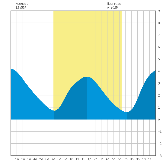 Hainesport tide chart for Saturday, October 12, 2024