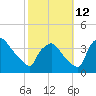 Hainesport tide chart for Saturday, October 12, 2024