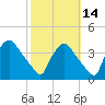Hainesport tide chart for Monday, October 14, 2024