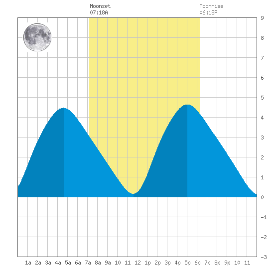 Hainesport tide chart for Thursday, October 17, 2024