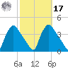 Hainesport tide chart for Thursday, October 17, 2024