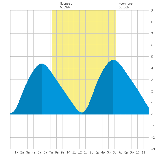 Hainesport tide chart for Friday, October 18, 2024