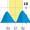 Hainesport tide chart for Friday, October 18, 2024