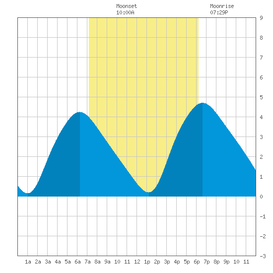 Hainesport tide chart for Saturday, October 19, 2024