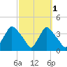 Hainesport tide chart for Tuesday, October 1, 2024