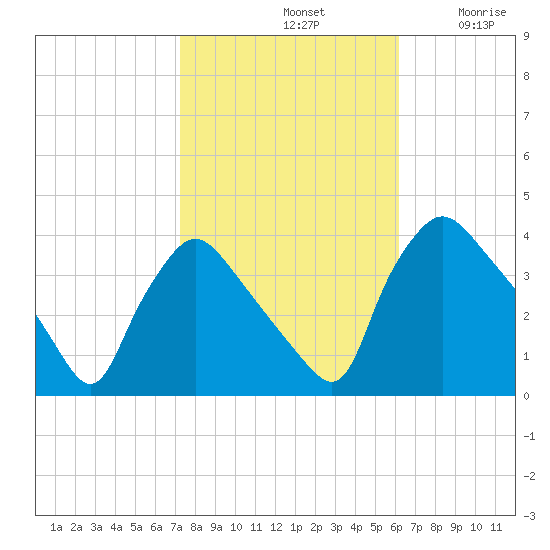 Hainesport tide chart for Monday, October 21, 2024