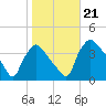 Hainesport tide chart for Monday, October 21, 2024