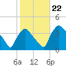 Hainesport tide chart for Tuesday, October 22, 2024