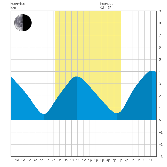 Hainesport tide chart for Thursday, October 24, 2024