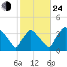 Hainesport tide chart for Thursday, October 24, 2024
