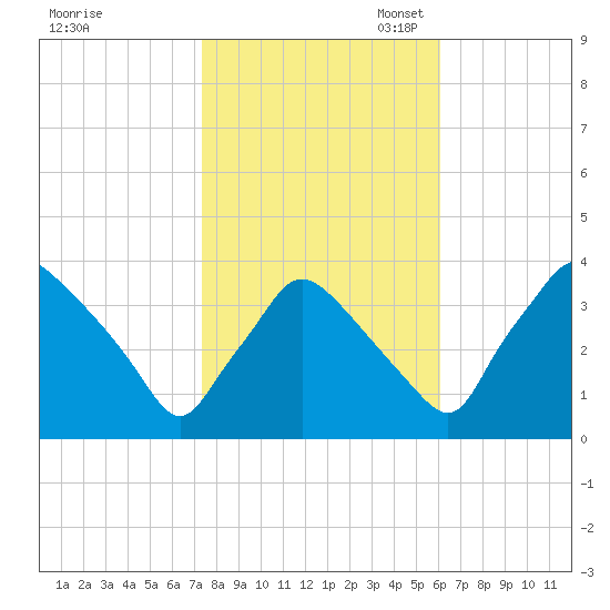 Hainesport tide chart for Friday, October 25, 2024