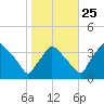 Hainesport tide chart for Friday, October 25, 2024