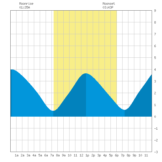 Hainesport tide chart for Saturday, October 26, 2024