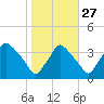 Hainesport tide chart for Sunday, October 27, 2024
