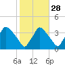 Hainesport tide chart for Monday, October 28, 2024