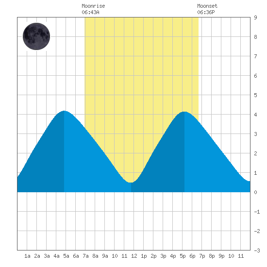 Hainesport tide chart for Wednesday, October 2, 2024