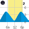 Hainesport tide chart for Wednesday, October 2, 2024