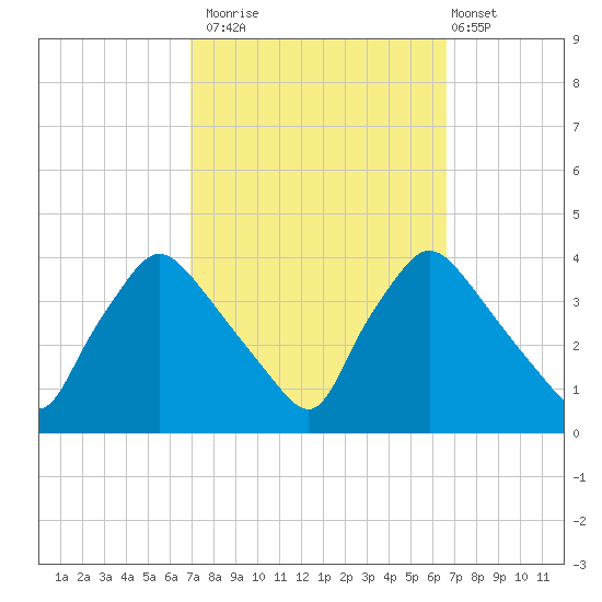 Hainesport tide chart for Thursday, October 3, 2024