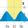 Hainesport tide chart for Thursday, October 3, 2024