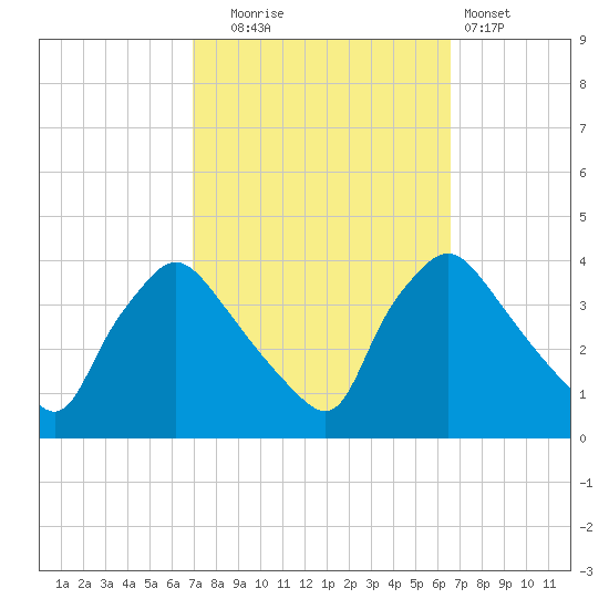 Hainesport tide chart for Friday, October 4, 2024