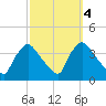 Hainesport tide chart for Friday, October 4, 2024