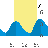 Hainesport tide chart for Monday, October 7, 2024