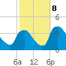Hainesport tide chart for Tuesday, October 8, 2024