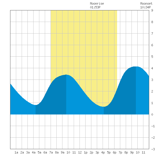 Hainesport tide chart for Wednesday, October 9, 2024