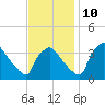 Hainesport tide chart for Sunday, November 10, 2024