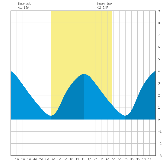 Hainesport tide chart for Monday, November 11, 2024