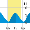 Hainesport tide chart for Monday, November 11, 2024