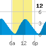 Hainesport tide chart for Tuesday, November 12, 2024