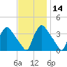 Hainesport tide chart for Thursday, November 14, 2024