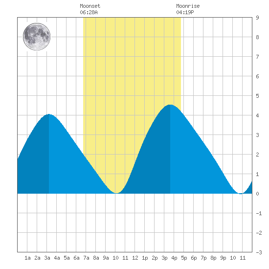 Hainesport tide chart for Friday, November 15, 2024