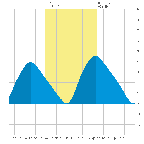 Hainesport tide chart for Saturday, November 16, 2024