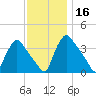 Hainesport tide chart for Saturday, November 16, 2024