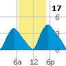 Hainesport tide chart for Sunday, November 17, 2024