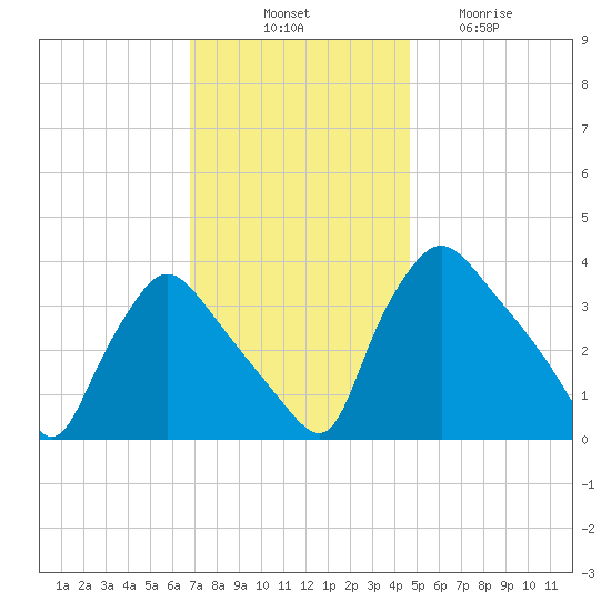 Hainesport tide chart for Monday, November 18, 2024